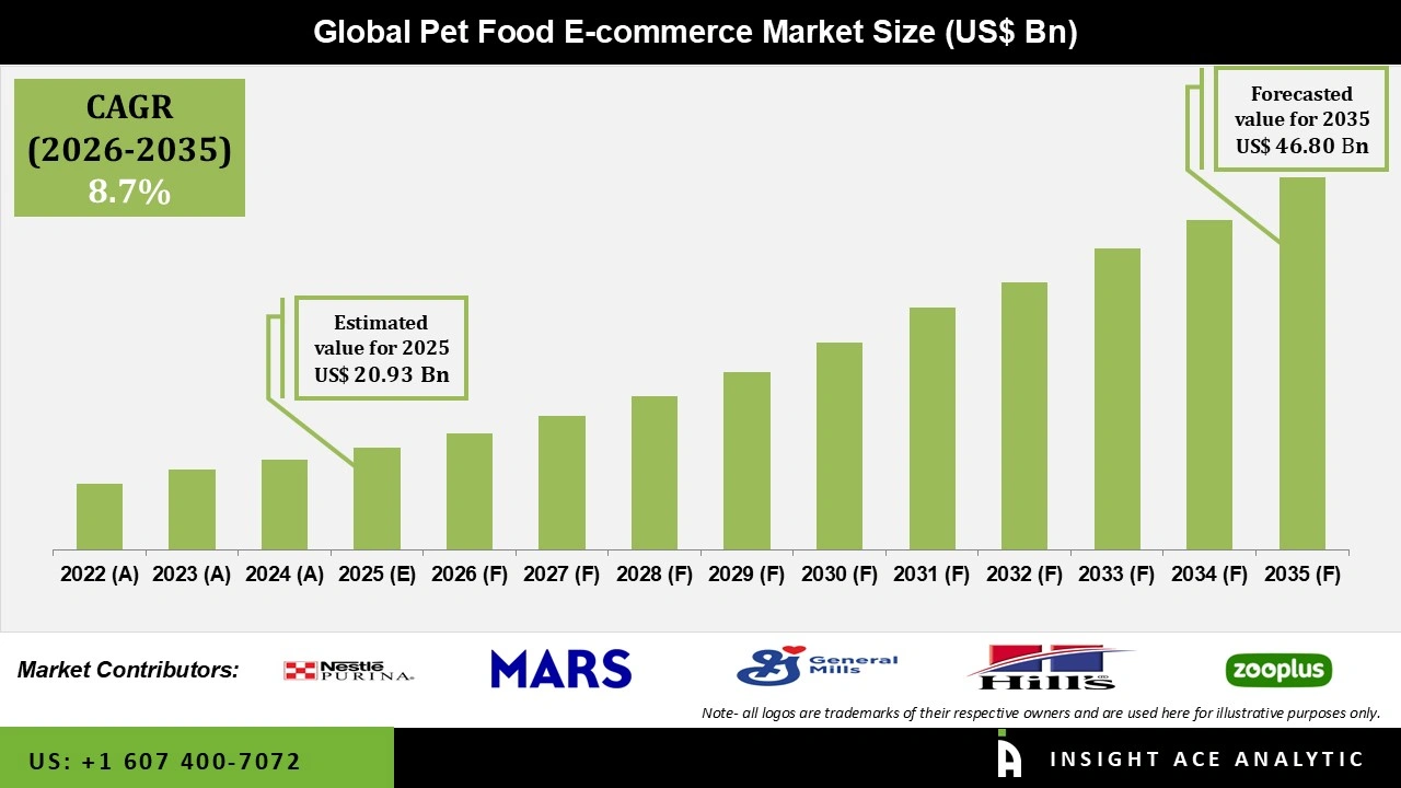 Pet Food E-commerce Market 
