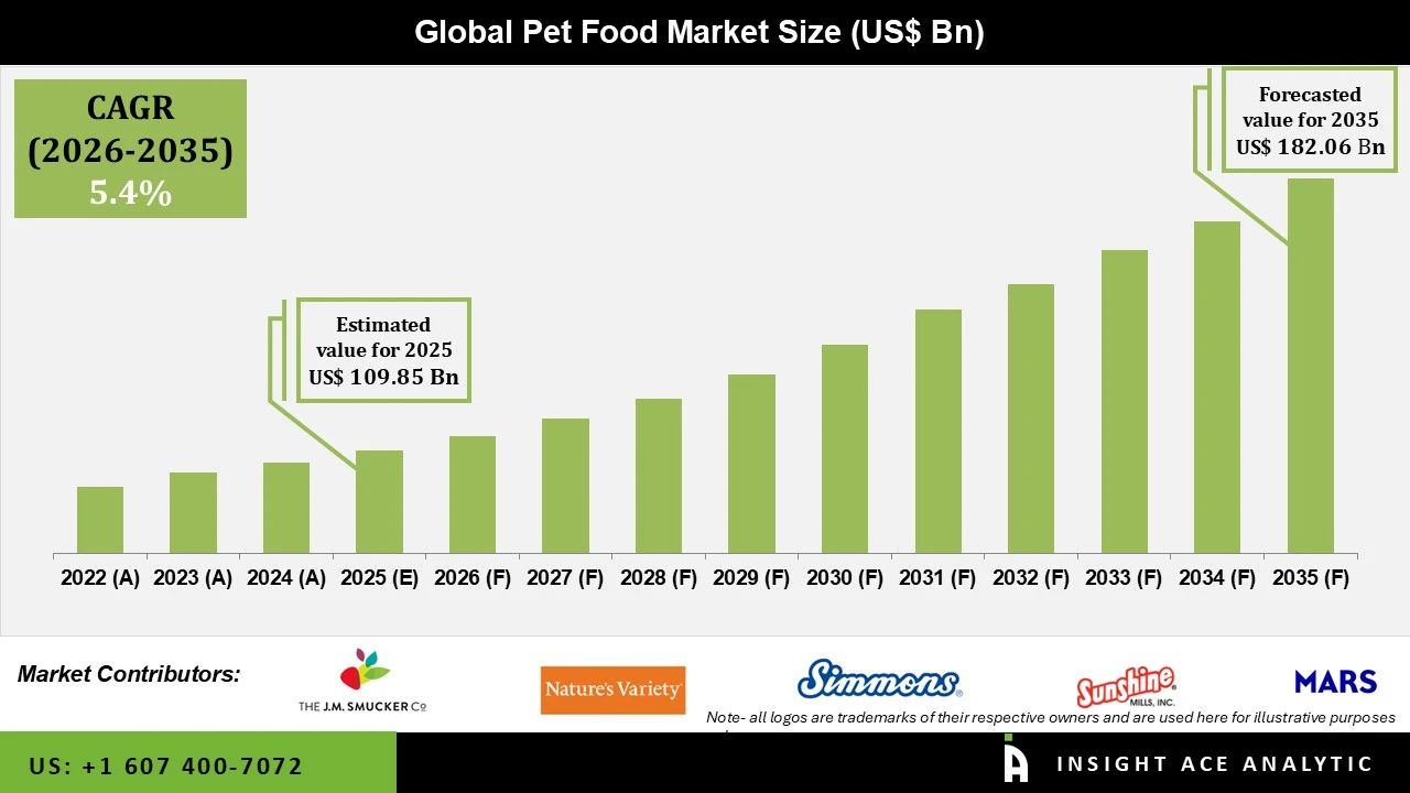 Pet Food Market info