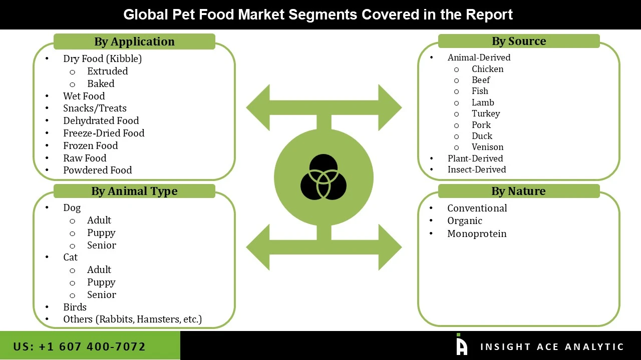 Pet Food Market seg