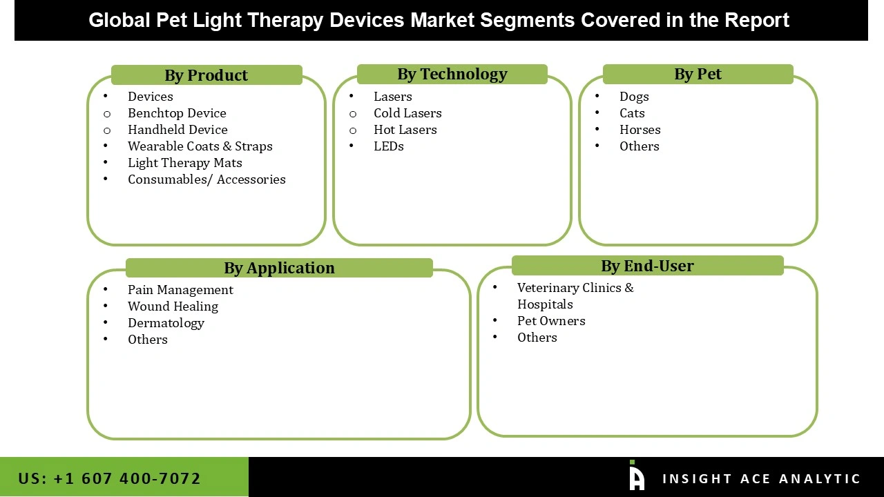 Pet Light Therapy Devices Market 