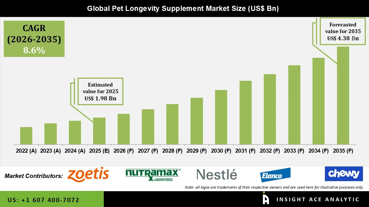 Pet Longevity Supplement Market Pet Longevity Supplement Market