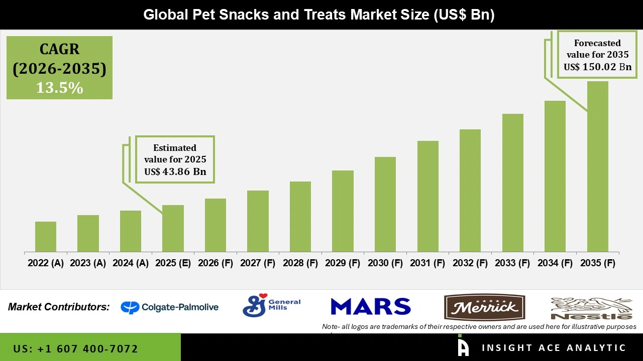 Pet Snacks and Treats Market
