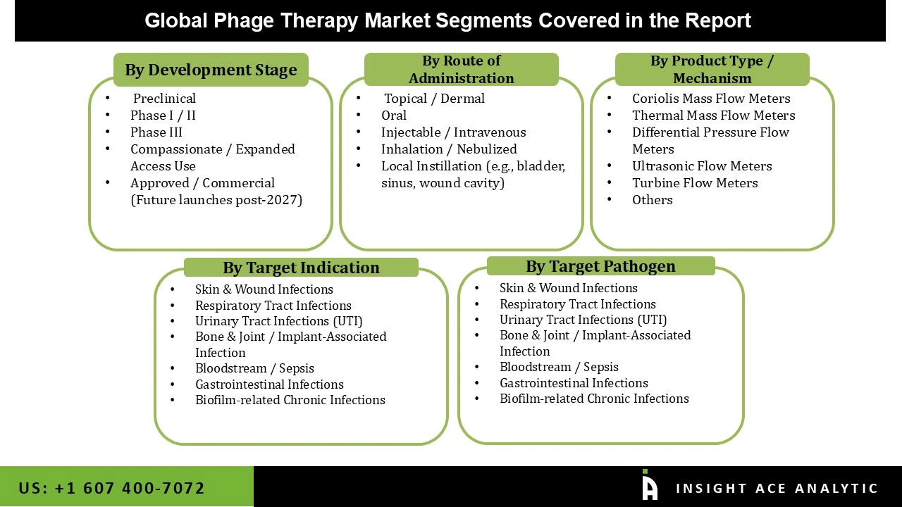 Phage Therapy Market