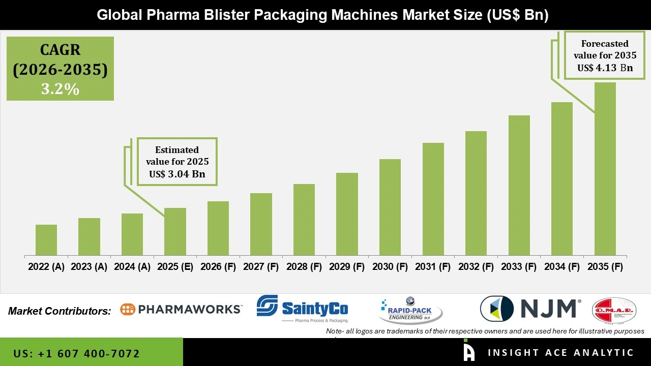 Pharma Blister Packaging Machines Market 