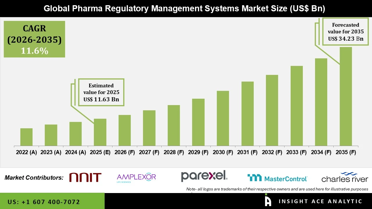 Pharma Regulatory Management Systems Market