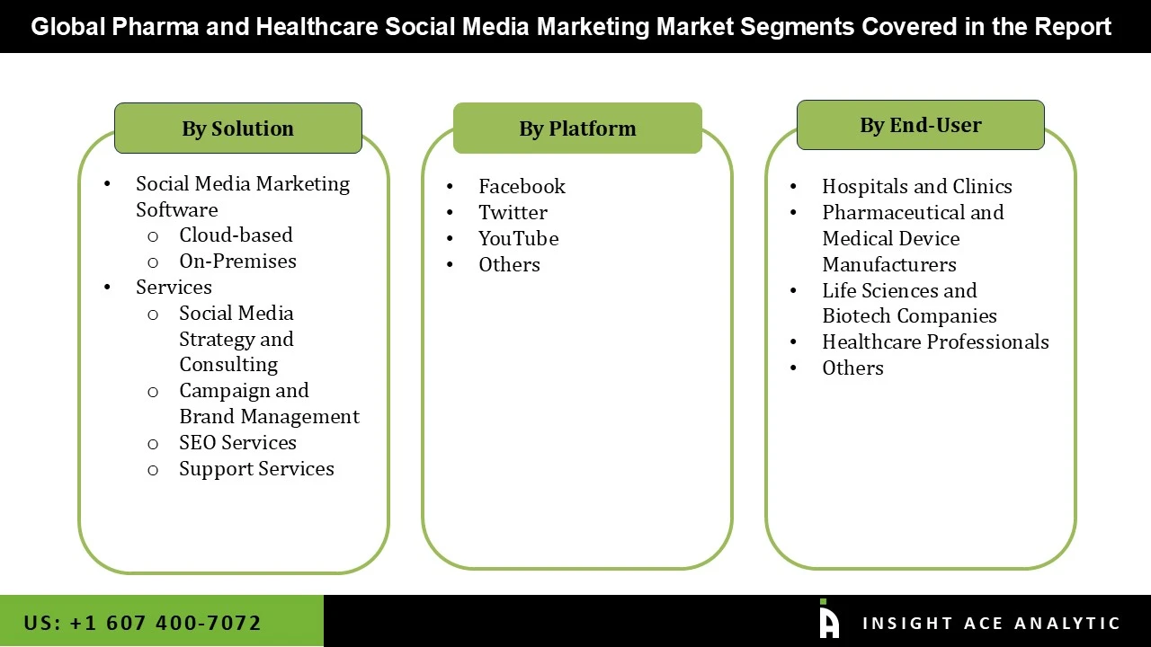 Pharma and Healthcare Social Media Marketing Market seg