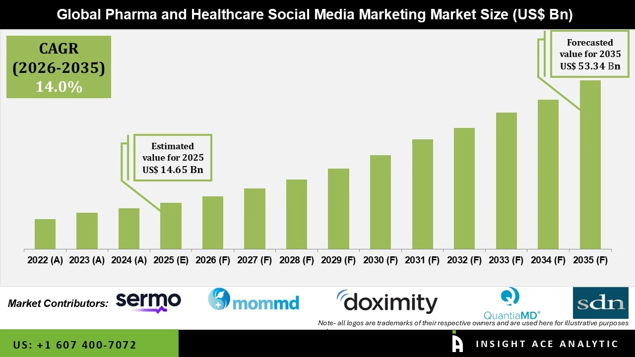 Pharma and Healthcare Social Media Marketing Market