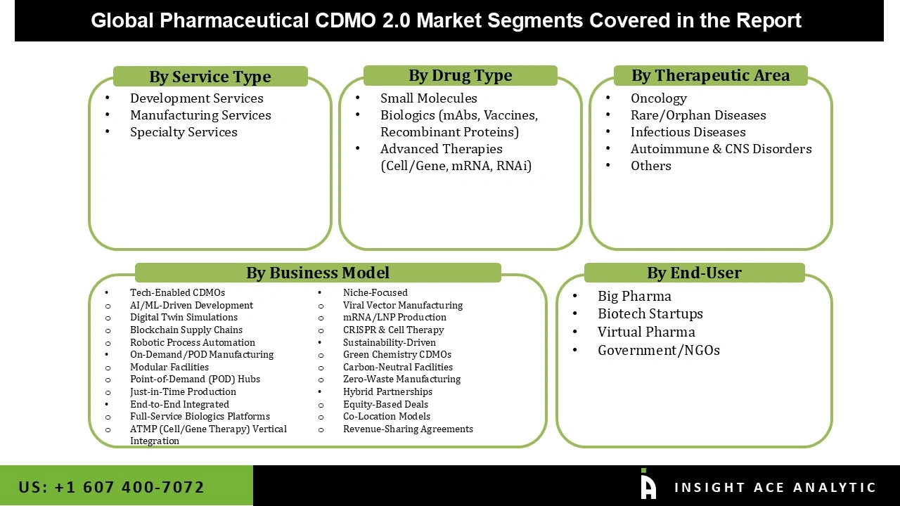 Pharmaceutical CDMO 2.0 Market 