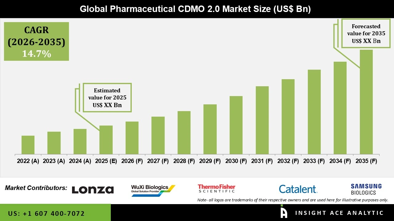 Pharmaceutical CDMO 2.0 Market 
