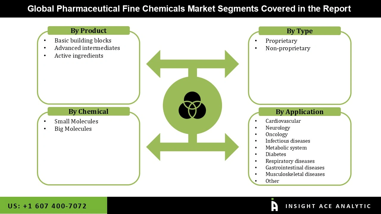 Pharmaceutical Fine Chemicals Market