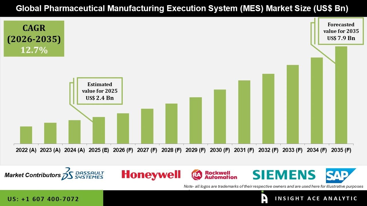 Pharmaceutical Manufacturing Execution System Market info