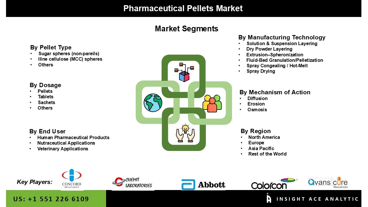 Pharmaceutical Pellets Market