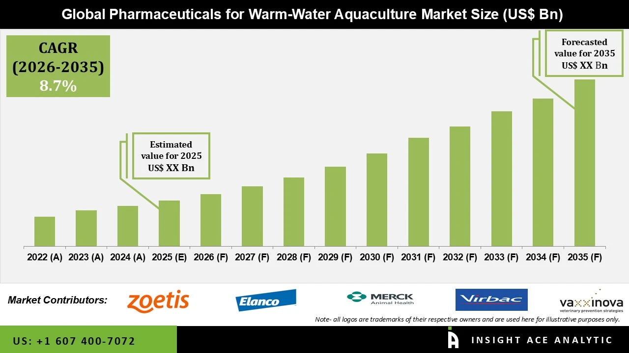 Pharmaceuticals for Warm Water Aquaculture Market info