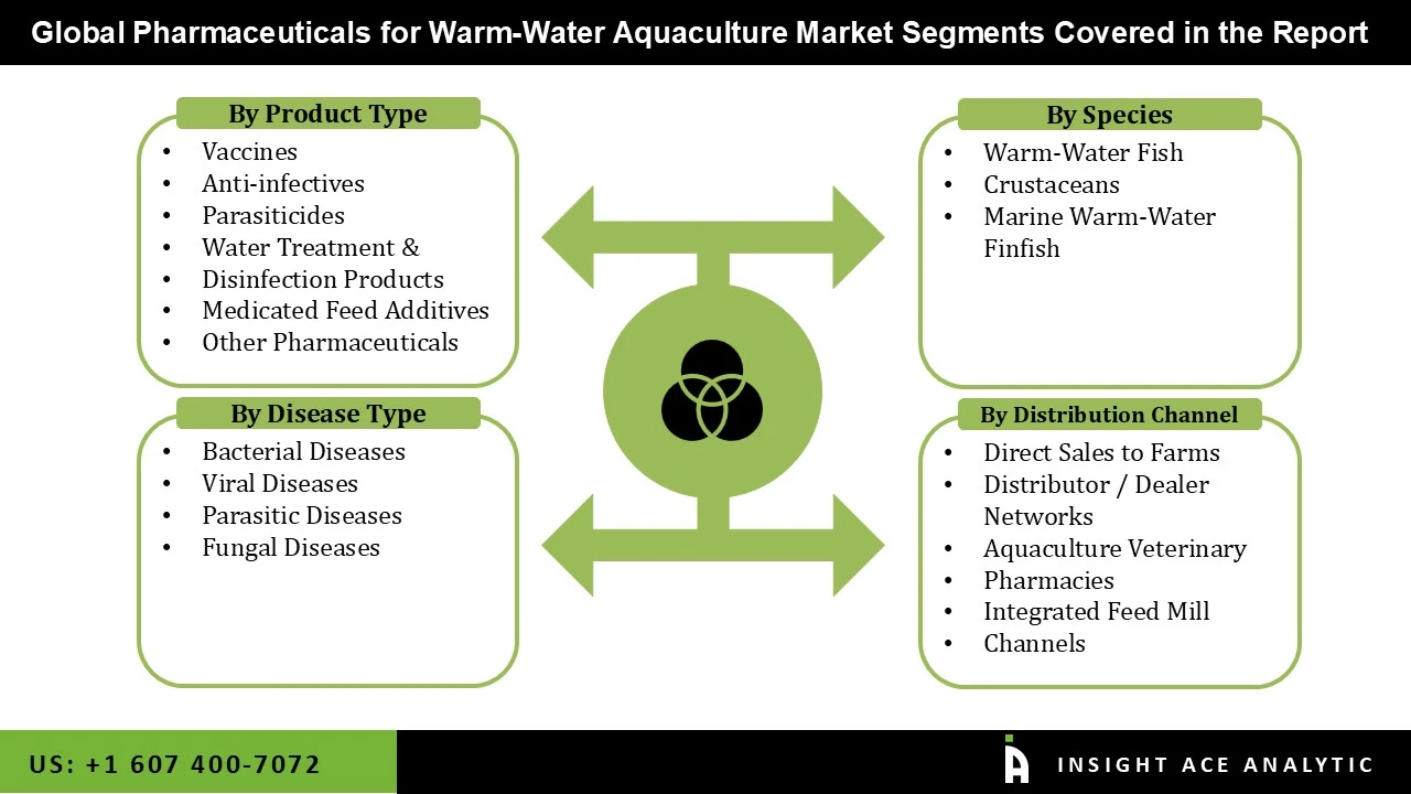Pharmaceuticals for Warm Water Aquaculture Market seg