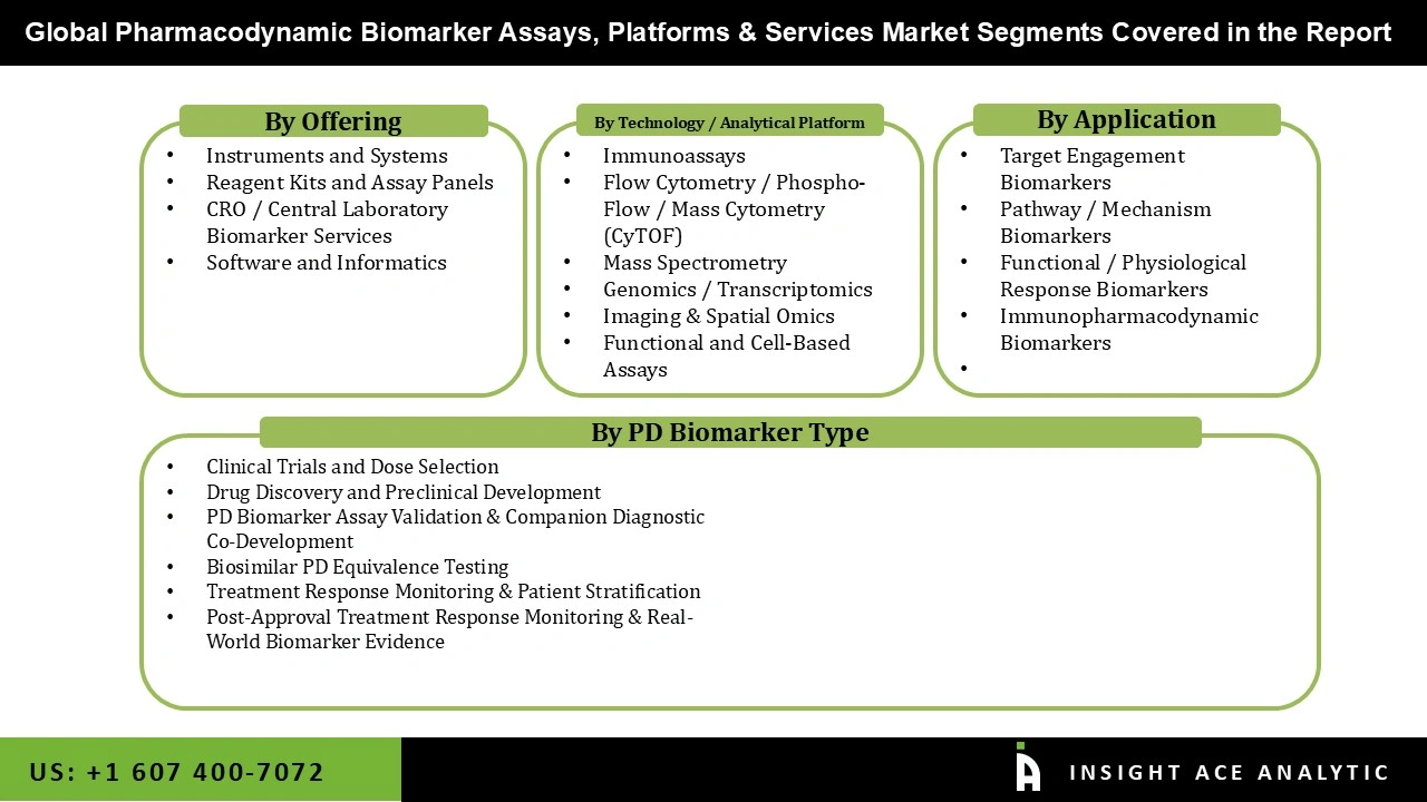 Pharmacodynamic Biomarker Assays, Platforms and Services Market Segmentations Pharmacodynamic Biomarker Assays, Platforms and Services Market