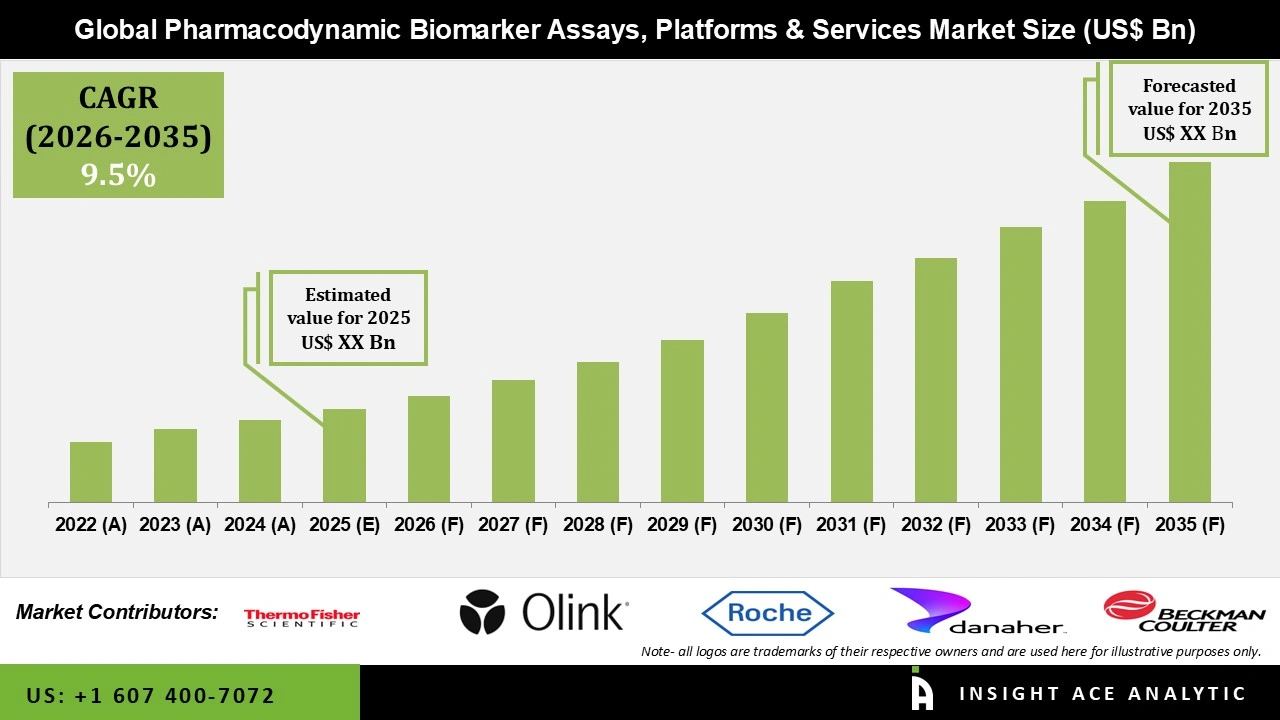 Pharmacodynamic Biomarker Assays, Platforms and Services Market Size Pharmacodynamic Biomarker Assays, Platforms and Services Market