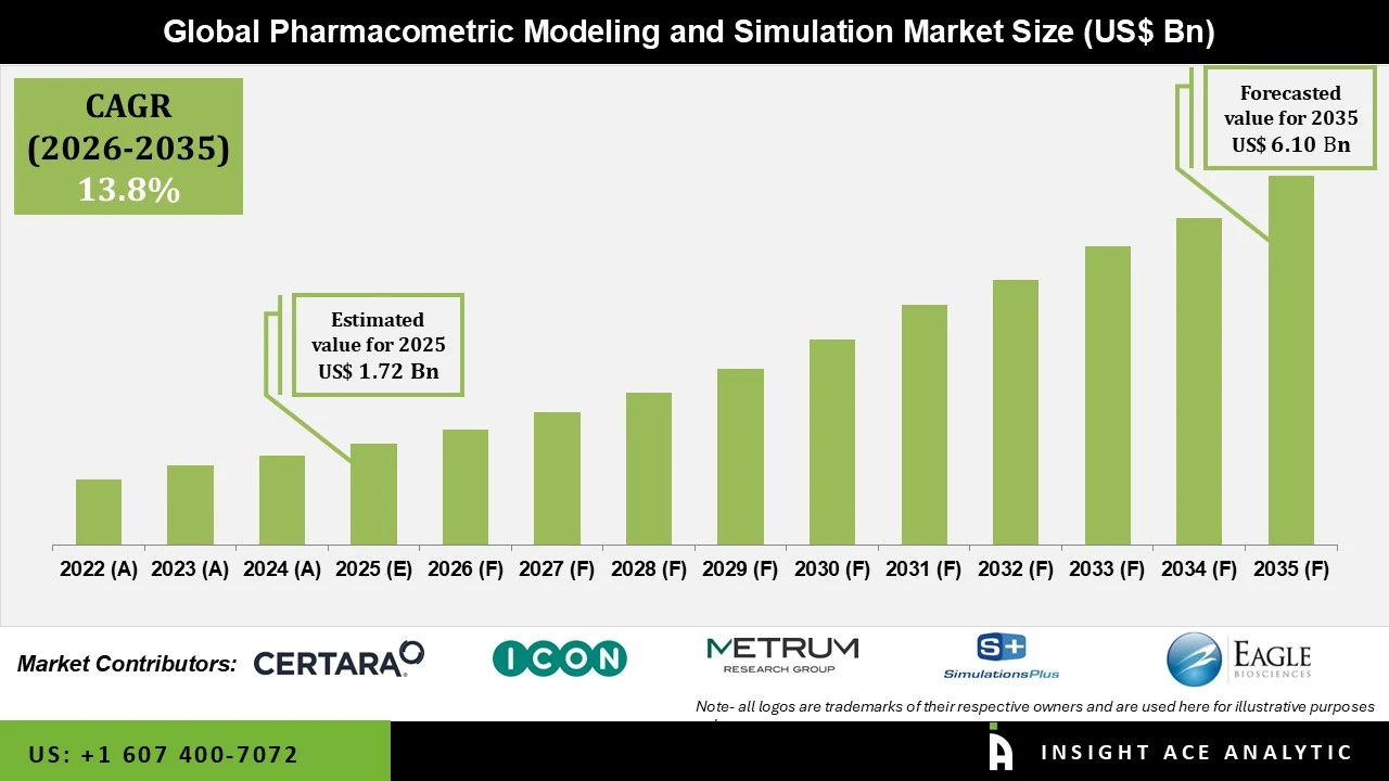 Pharmacometric Modeling and Simulation Market