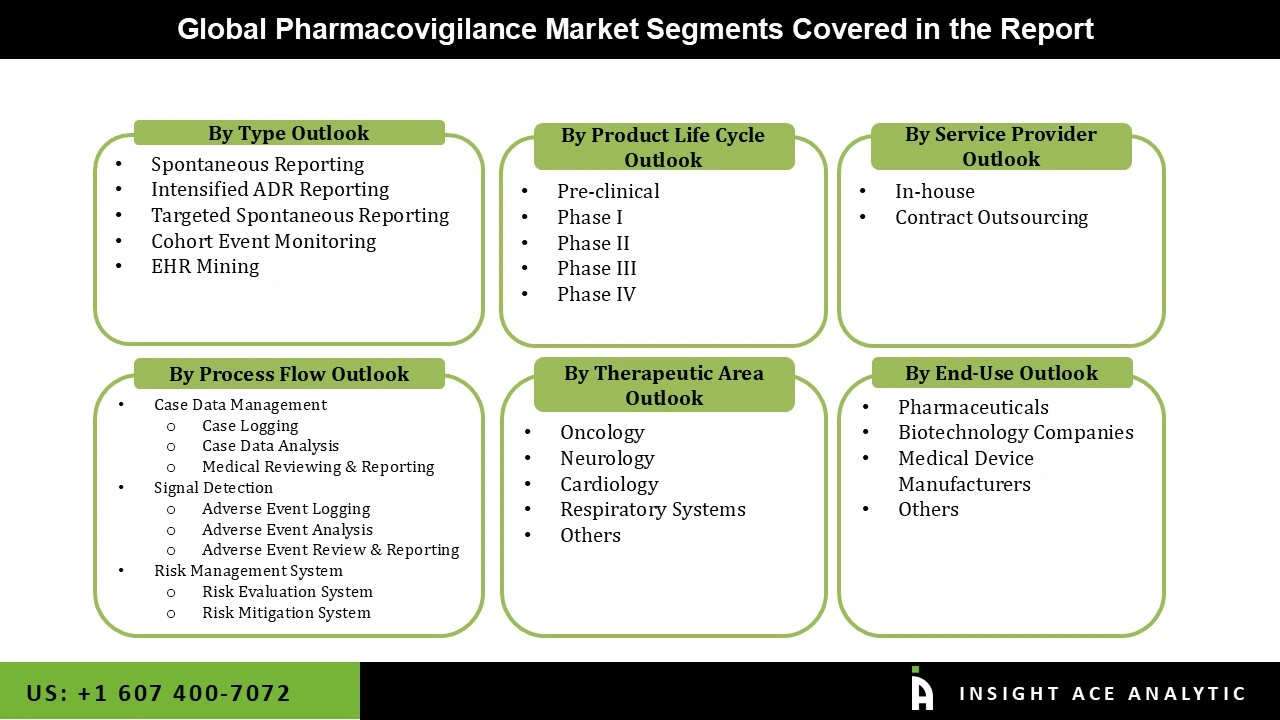 Pharmacovigilance Market
