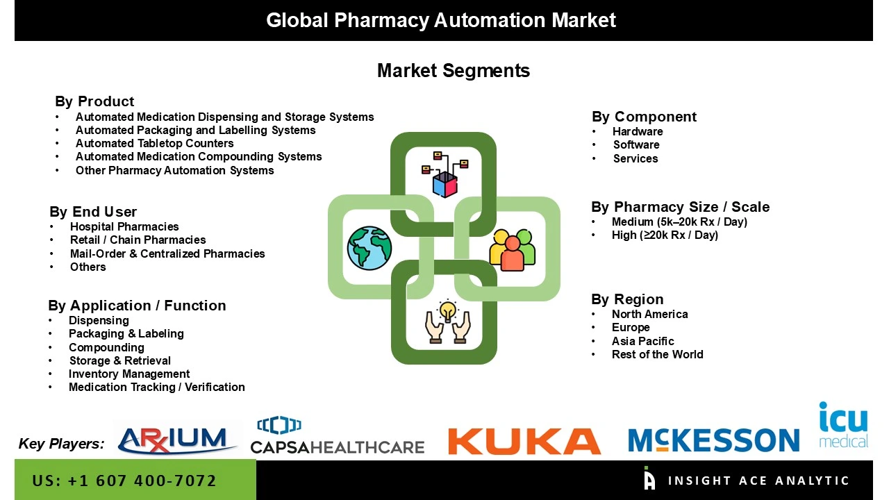 Pharmacy Automation Market