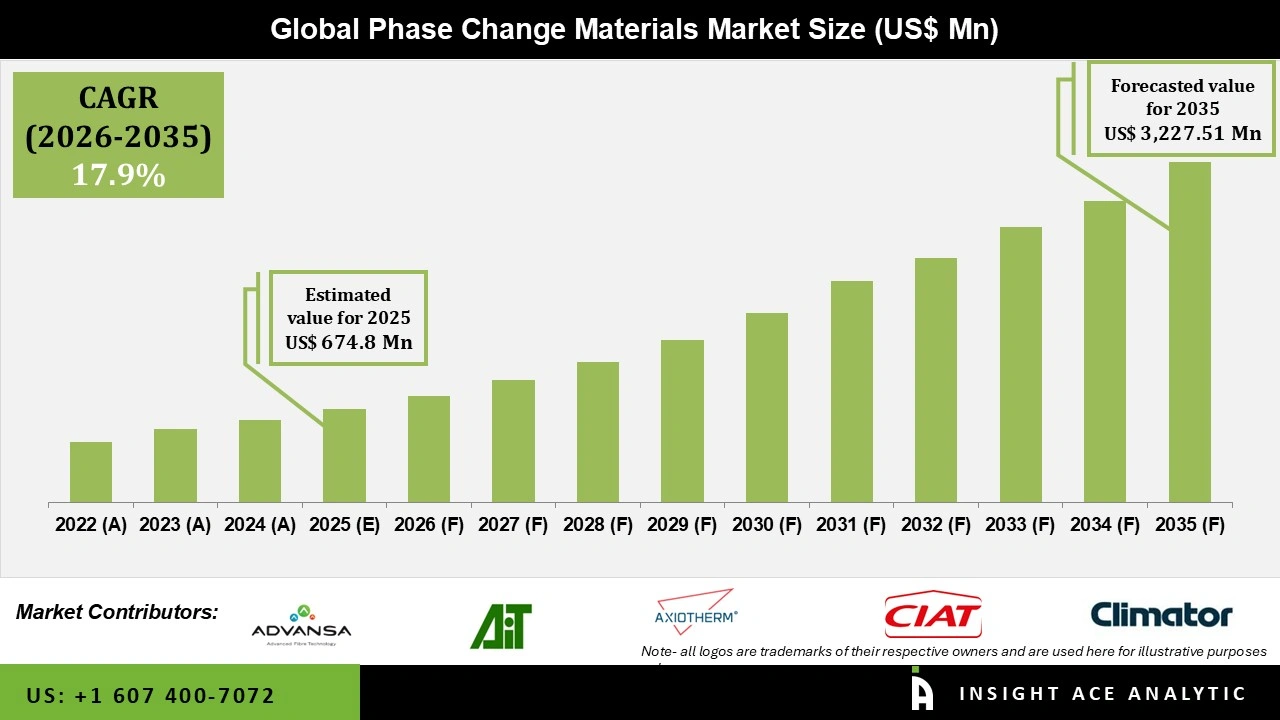 Phase Change Materials Market Size Phase Change Materials Market