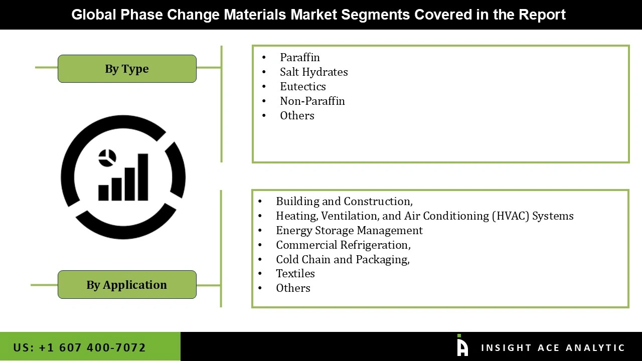 Phase Change Materials Market Segmentations Phase Change Materials Market