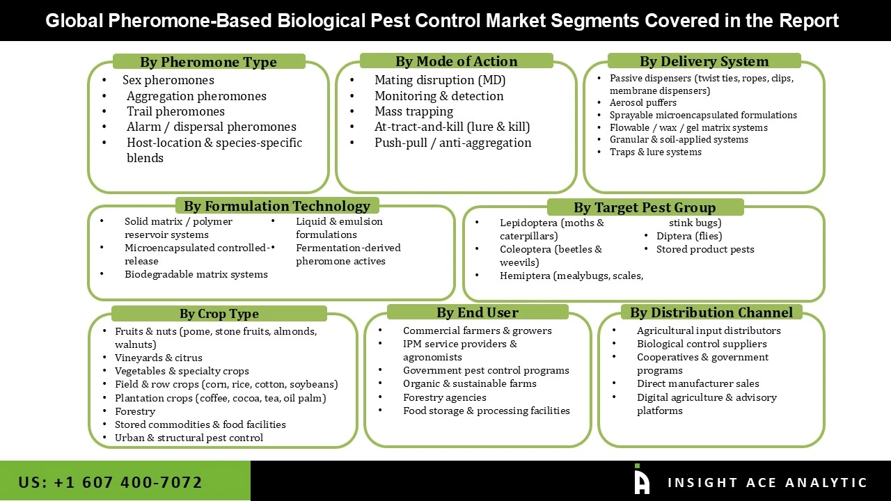Pheromone Based Biological Pest Control Market seg