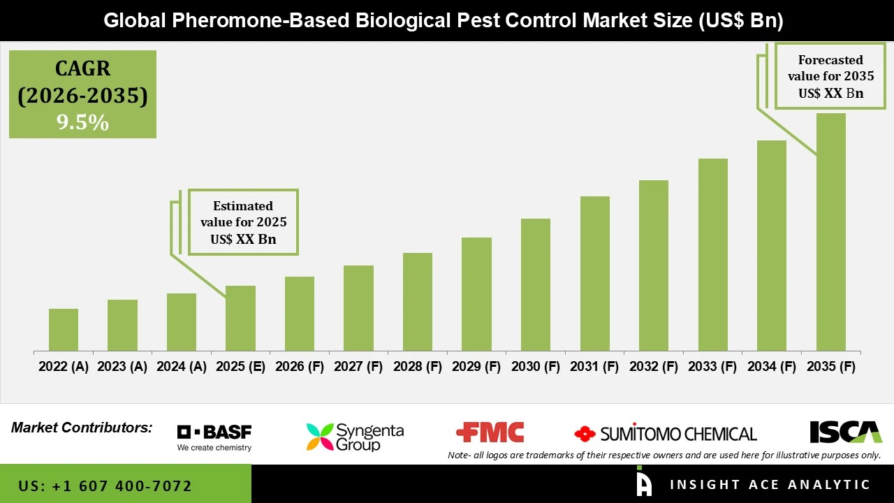 Pheromone Based Biological Pest Control Market