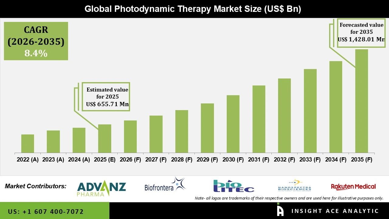 Photodynamic Therapy Market Size Photodynamic Therapy Market