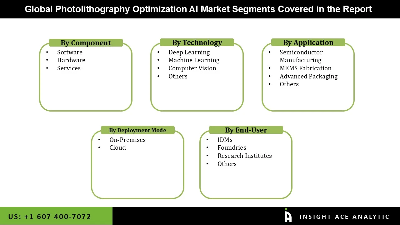 Photolithography Optimization AI Market seg Photolithography Optimization AI Market seg