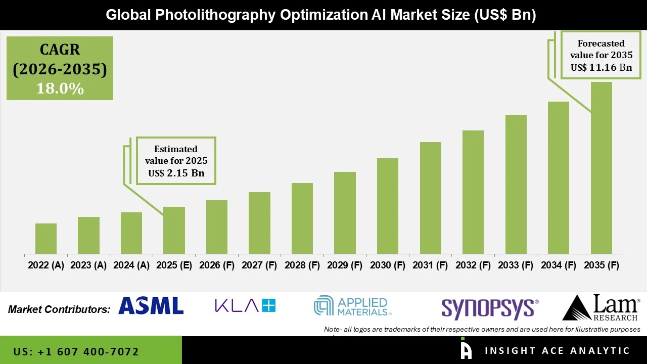 Photolithography Optimization AI Market Photolithography Optimization AI Market