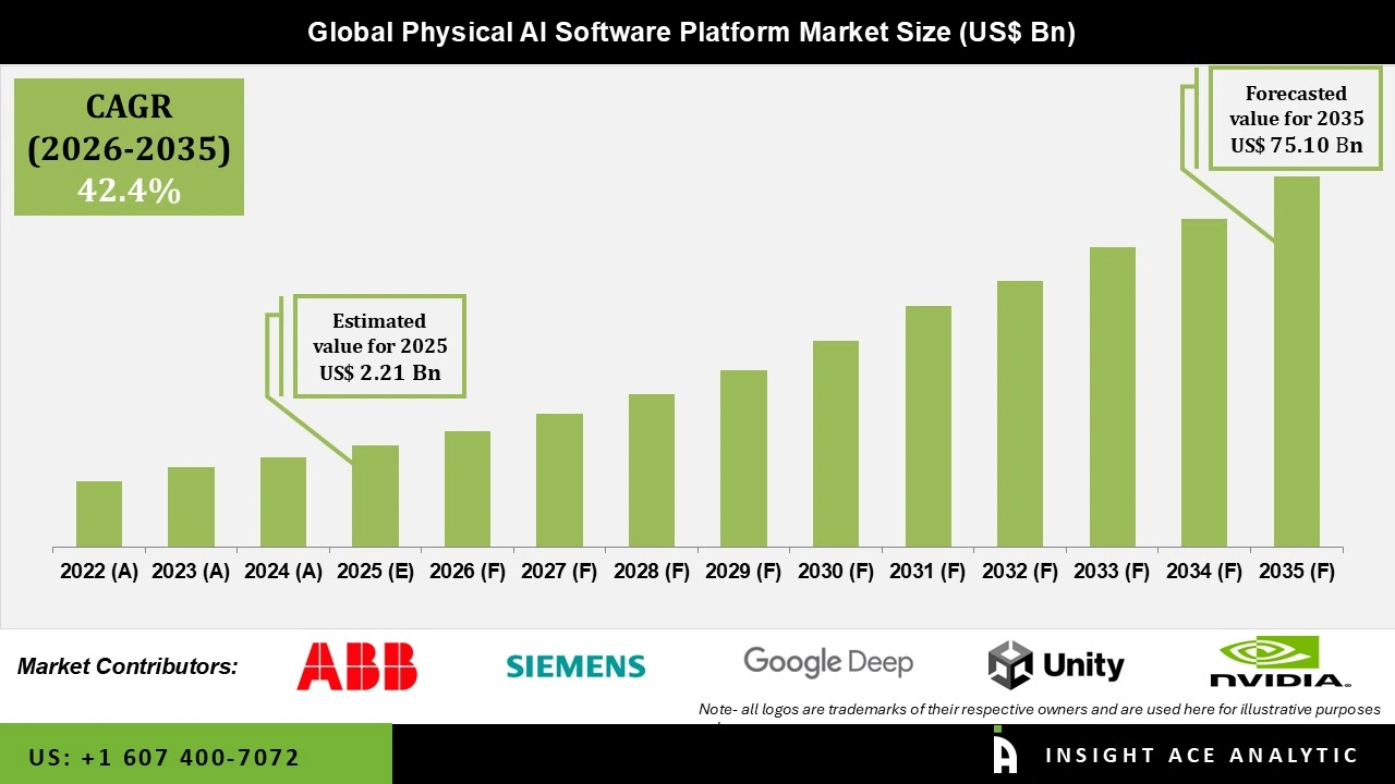 Physical AI Software Platform Market Size Physical AI Software Platform Market