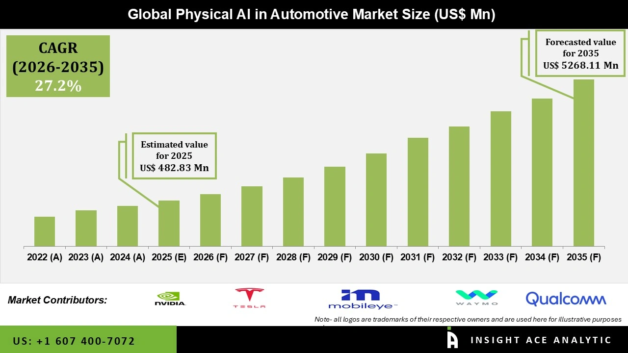 Physical AI in Automotive Market Size Physical AI in Automotive Market