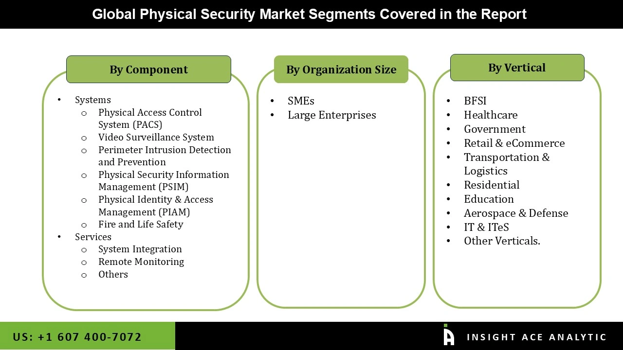 Physical Security Market Segmentations Physical Security Market