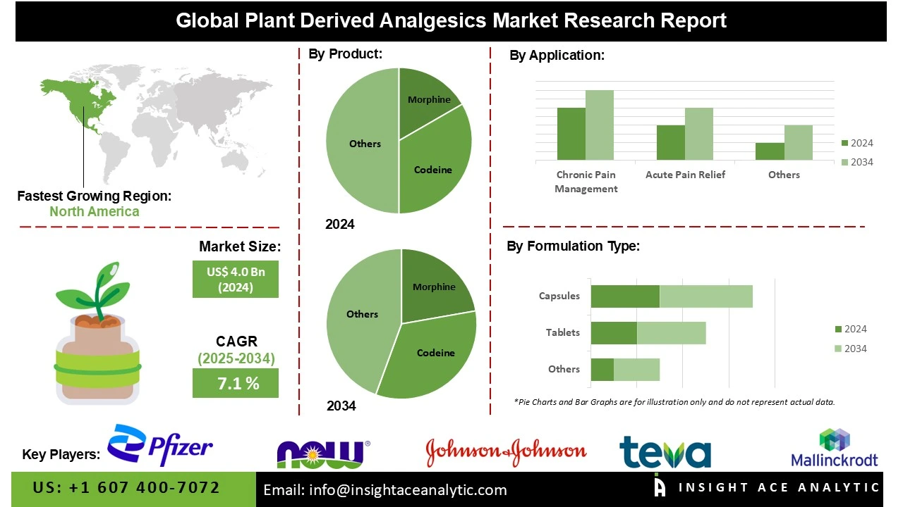 Plant Derived Analgesics Market INFO Plant Derived Analgesics Market INFO