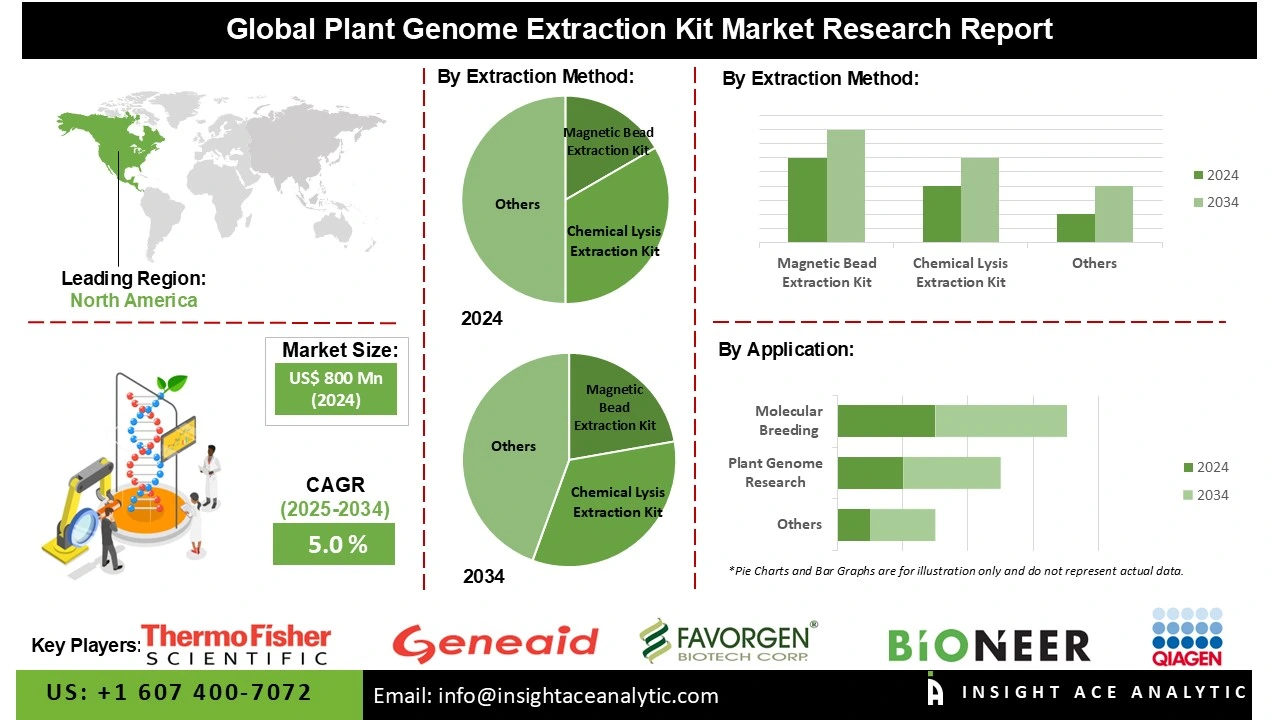 Plant Genome Extraction Kit Market Info Plant Genome Extraction Kit Market