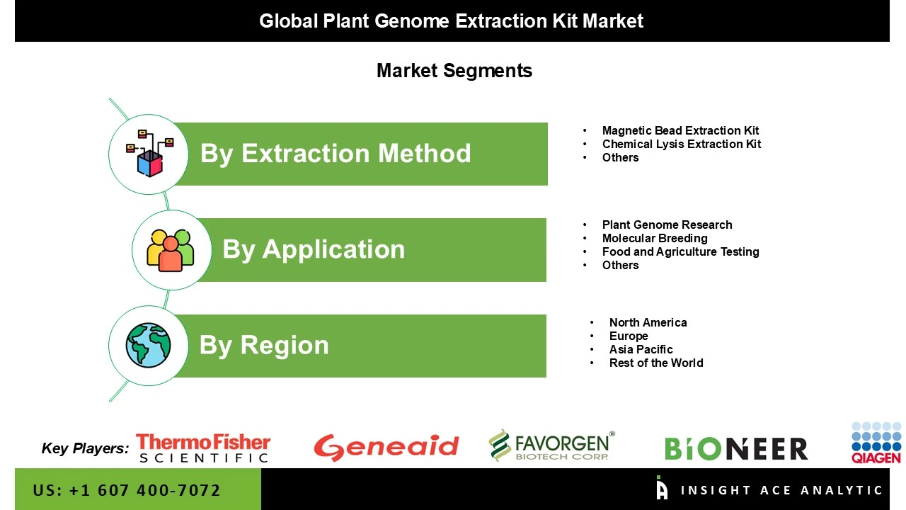 Plant Genome Extraction Kit Market Seg Plant Genome Extraction Kit Market