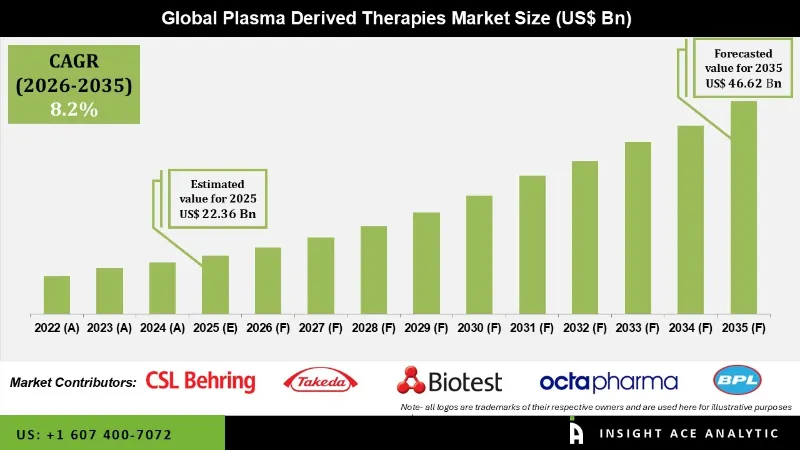 Plasma Derived Therapies Market info Plasma Derived Therapies Market info