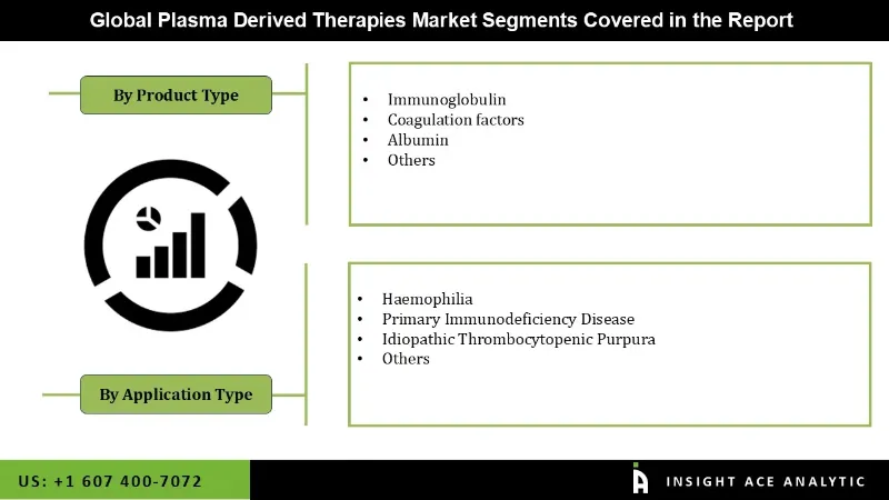 Plasma Derived Therapies Market seg Plasma Derived Therapies Market seg