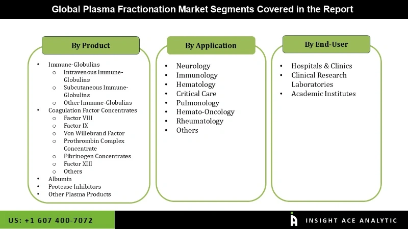 Plasma fractionation Market Segmentation Analysis