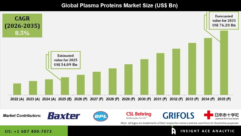 Plasma Proteins Market Infographics