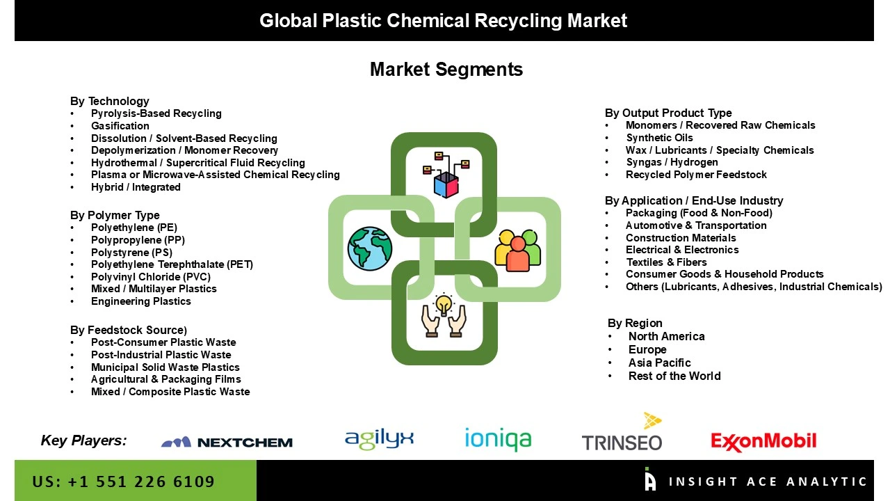 Plastic Chemical Recycling Market