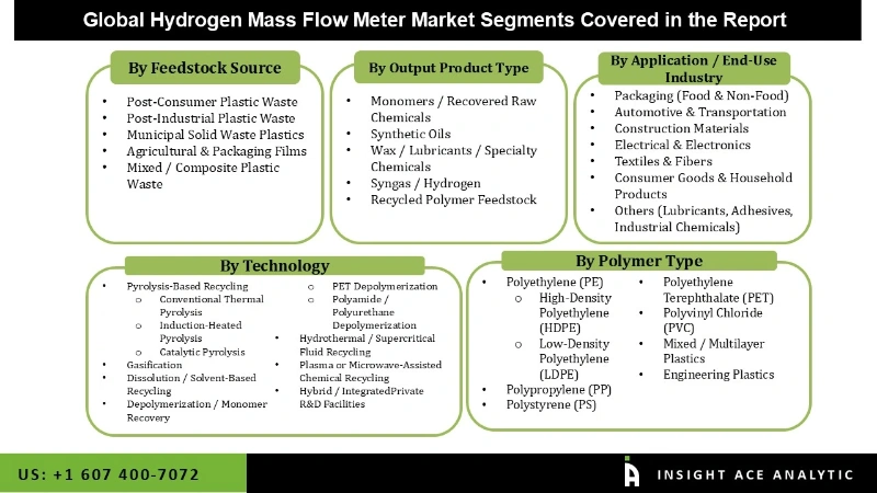 Plastic Chemical Recycling Market Segmentation Analysis Plastic Chemical Recycling Market Segmentation Analysis