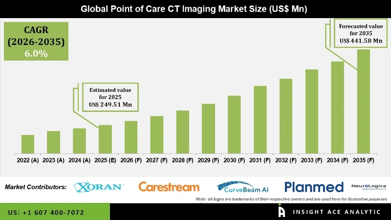 Point of Care CT Imaging Market Infographics Point of Care CT Imaging Market Infographics