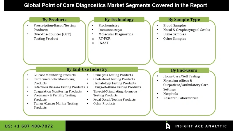 Point of Care Diagnostics Market seg