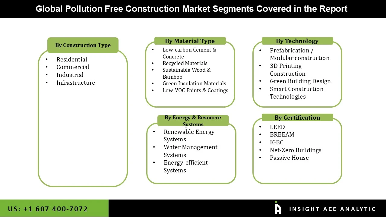 Pollution Free Construction Market seg