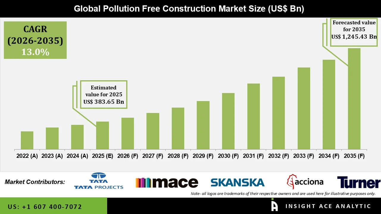 Pollution Free Construction Market