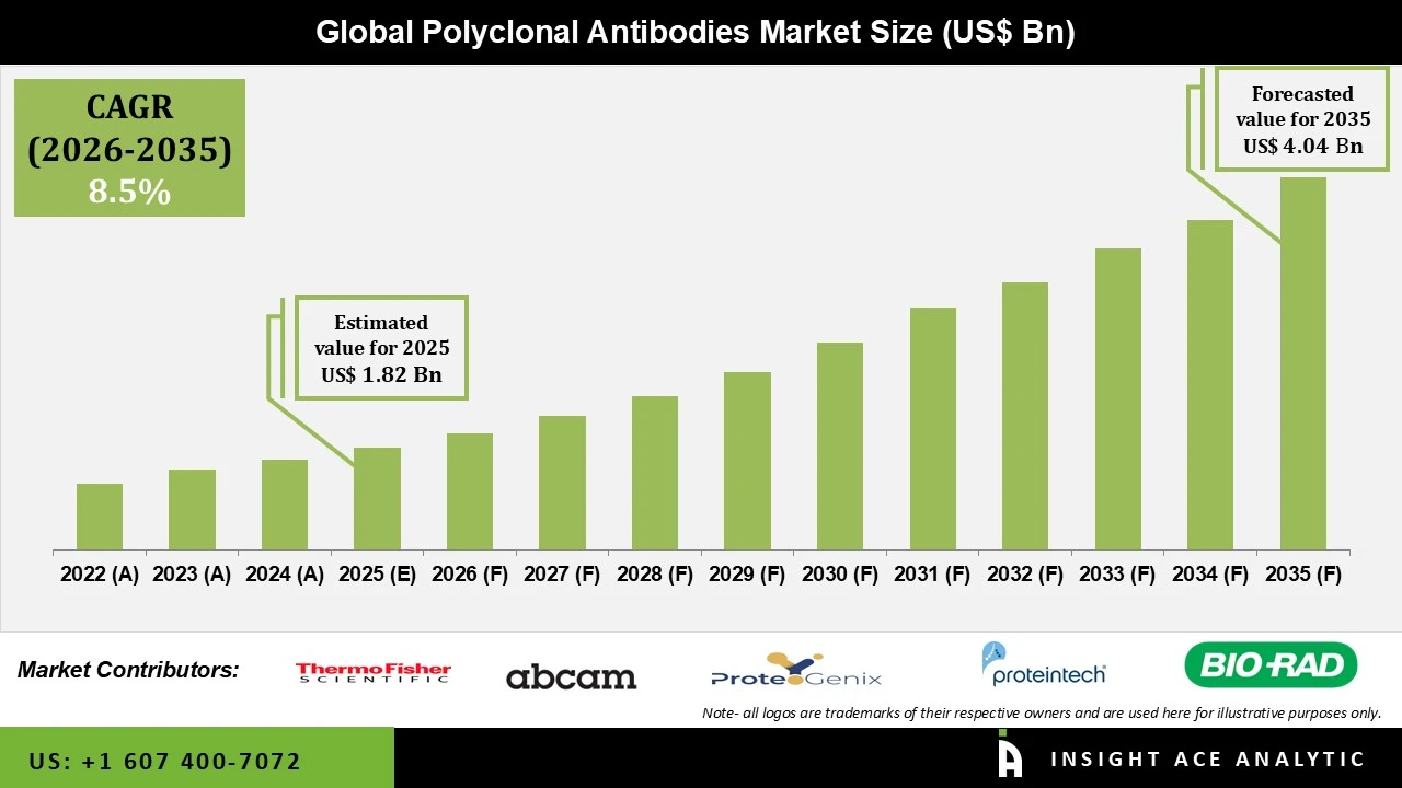 Polyclonal Antibodies Market Polyclonal Antibodies Market