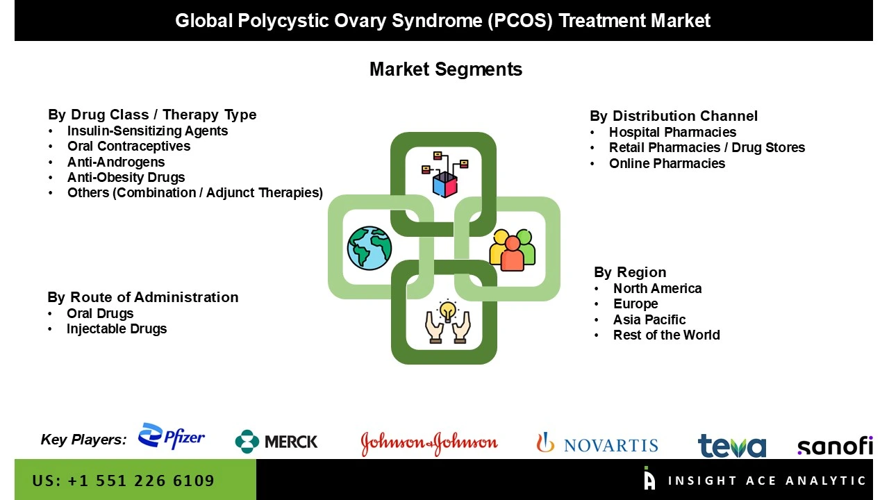 Polycystic Ovary Syndrome (PCOS) Treatment Market