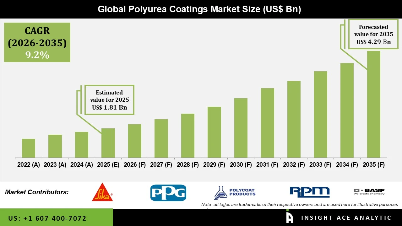 Polyurea Coatings Market Polyurea Coatings Market