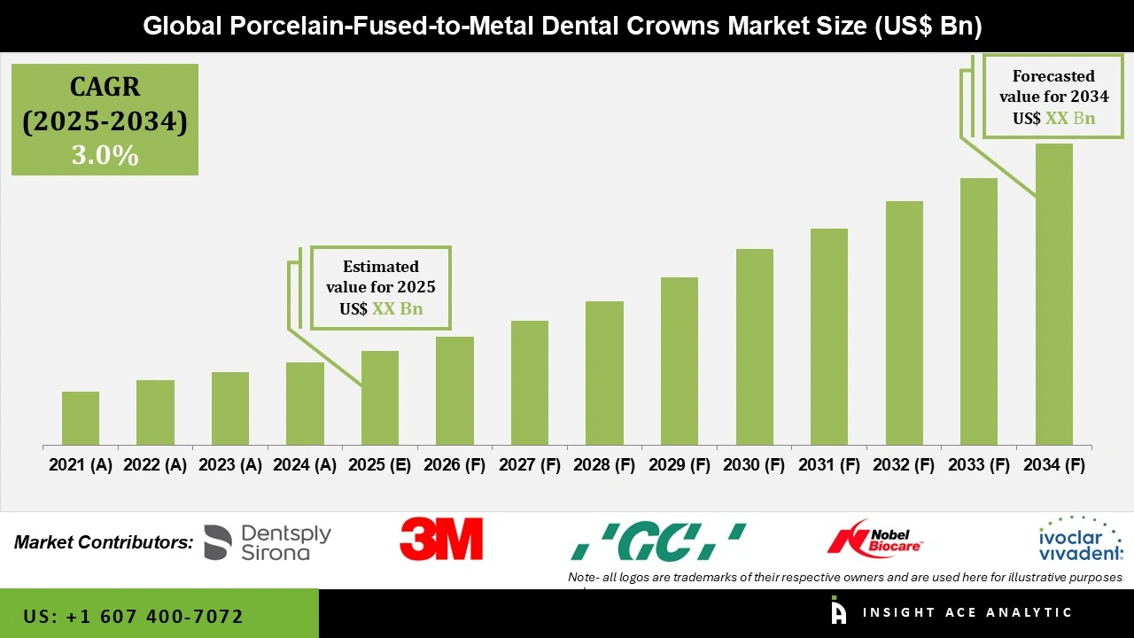 Porcelain-Fused-to-Metal Dental Crowns Market info